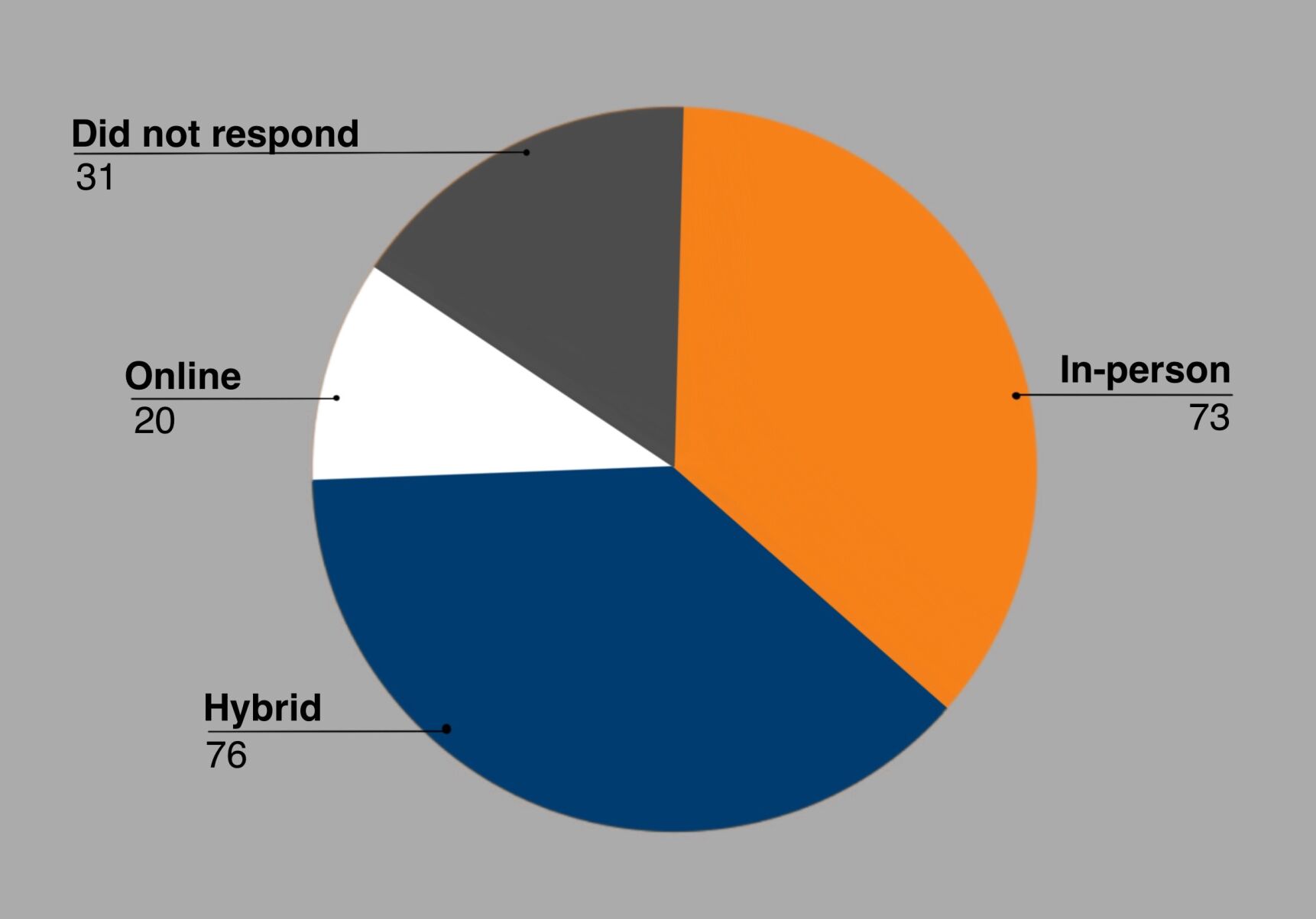 pie chart
